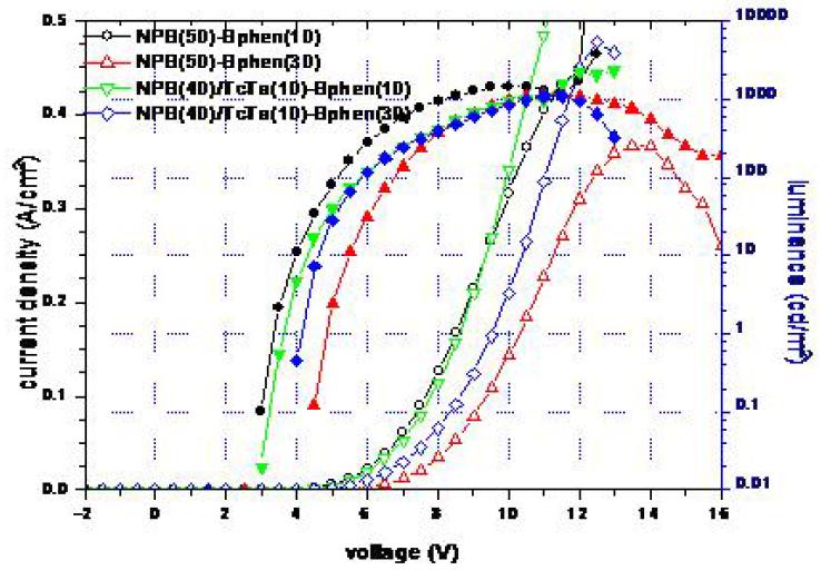 Current density–voltage–luminance characteristics of devices employing BDPA as a non-doped emitter