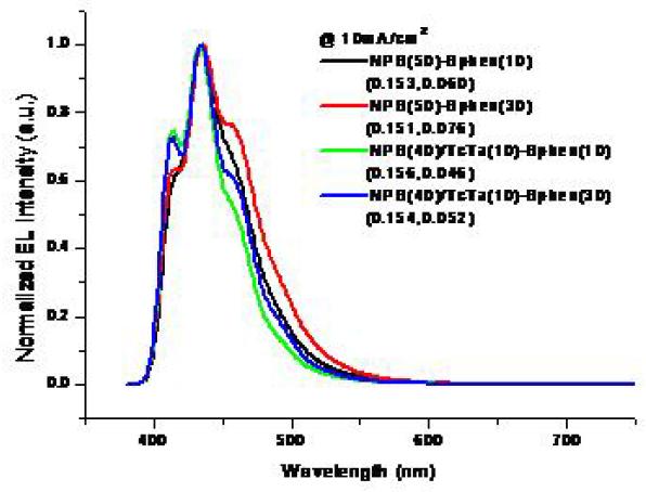 Normalized EL spectra of the devices with BDPA as a non doped emitter