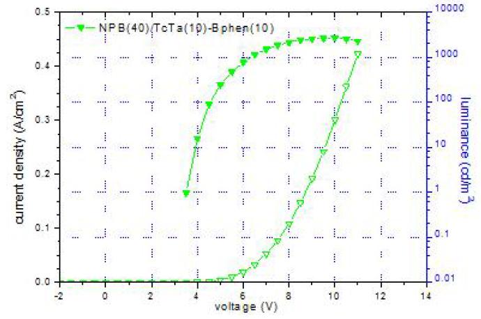 Current density–voltage–luminance characteristics of devices with BCzVBi-doped BDNA.