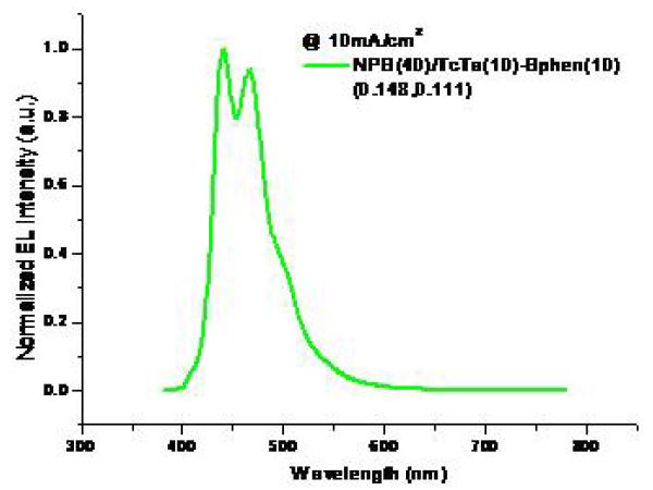 Normalized EL spectra of the doped devices.