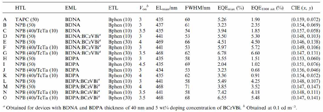 OLED device characteristics using BDNA and BDPA as non-doped and doped blue emitters