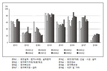 원자력산업분야의 분야별 공기업체 인력집중도 추이