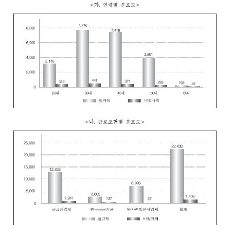 원자력산업분야의 연령별.근로조건별 인력분포도