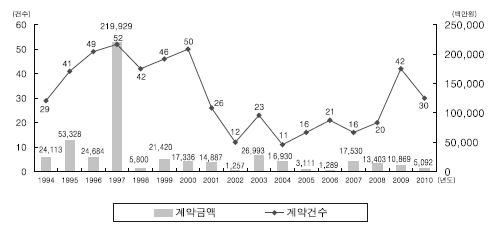 원자력산업분야의 계약연도별 기술도입 계약건수 및 계약금액 추이