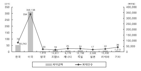 원자력산업분야의 도입국별 기술도입 계약건수 및 계약금액