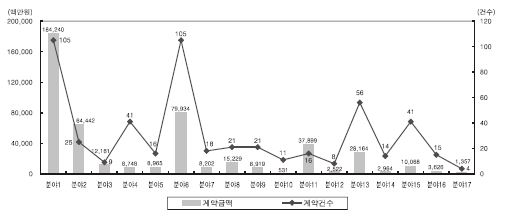 원자력산업분야의 기술도입 계약건수 및 계약금액