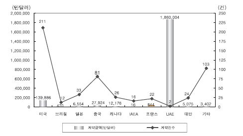 원자력산업분야의 국가별 해외수출 계약금액 및 계약건수(1993~2010년)