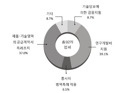 중소기업 지원요청 내역