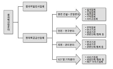 조사대상업체 분류