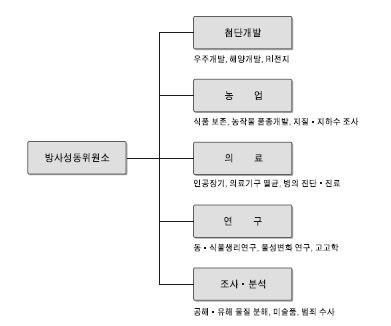 방사선동위원소 이용 형태