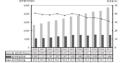 우리나라 총발전량 및 원자력발전량 추이