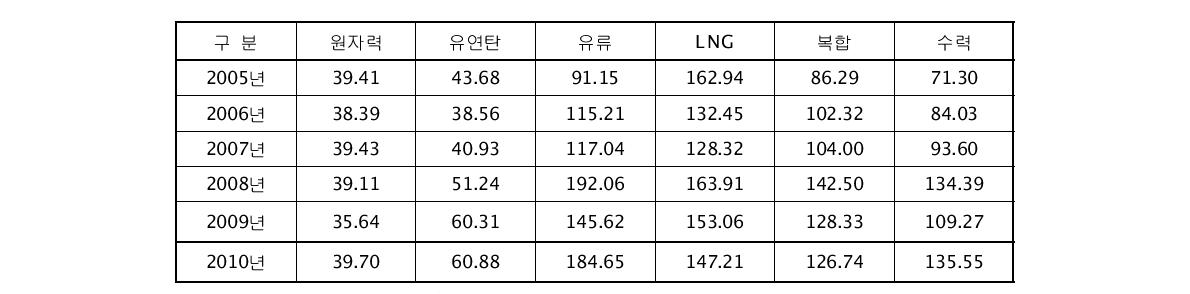 발전원별 전력구입 판매단가(원/kWh)