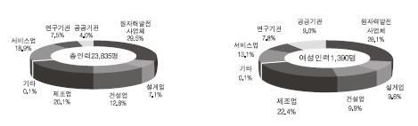 원자력산업분야의 업종별 인력분포 현황