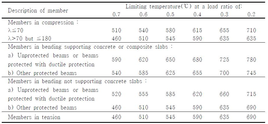 BS5950 Part8에서 제시하는 철골부재의 하중비에 따른 한계온도