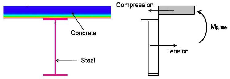 화재시 합성보 단면의 응력분포 및 모멘트 내력