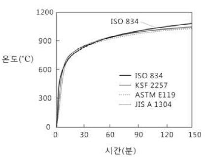 ISO834 및 각국의 표준온도가열곡선