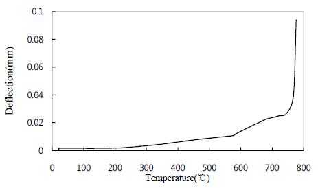 춤이 깊은 보의 내화성능평가법에 따른 온도-처짐 곡선(H-600×200×17×11)