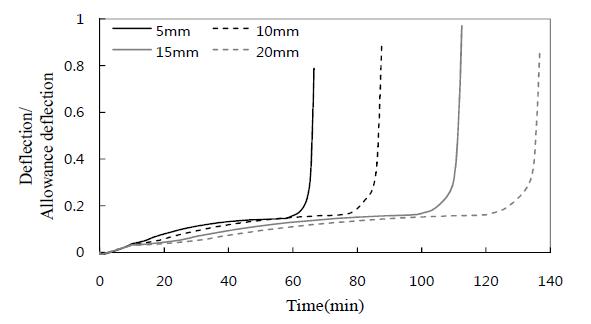 피복두께별 시간-처짐 곡선(H-600×200×17×11)