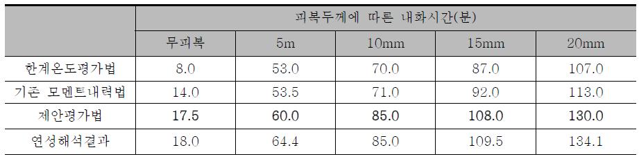 피복두께 및 내화성능평가법에 따른 내화시간 비교(H-600×200×17×11)