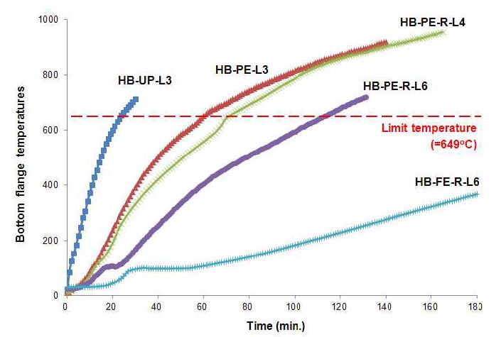 HB 계열 시험체의 시간-하부플랜지온도 곡선