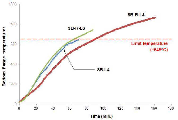 SB 계열 시험체의 시간-하부플랜지온도 곡선