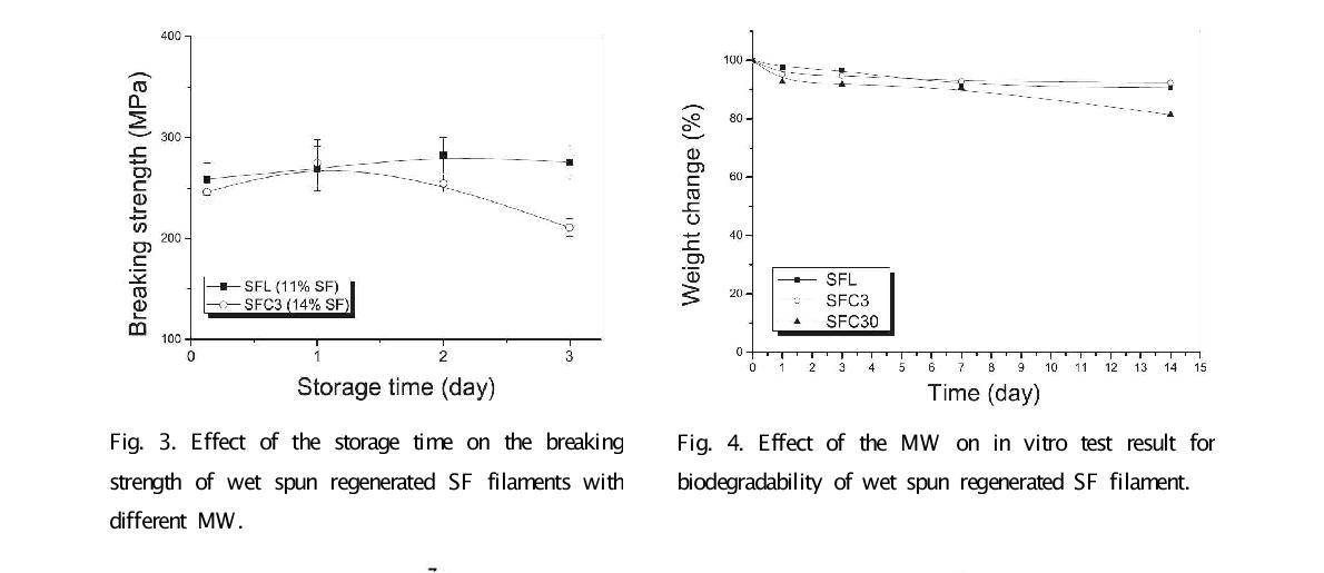 Effect of the storage time on the breaking Fig. 4. Effect of the MW on in vitro test result for