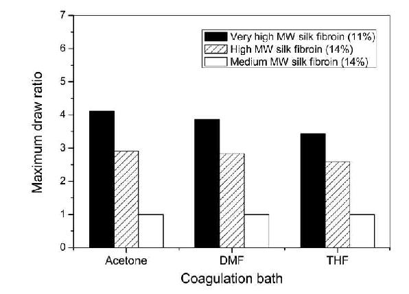 The effect of non-alcoholic coagulants on the maximum