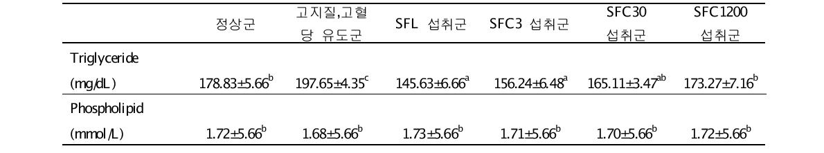 Plasma lipid profiles in mice fed with high fat diet supplemented with silk protein.