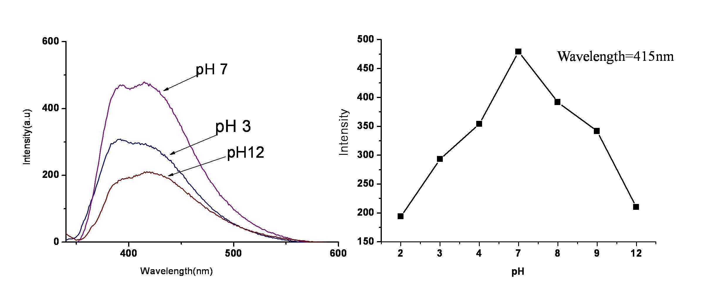 Fluorescense spectra of different pH conditions.