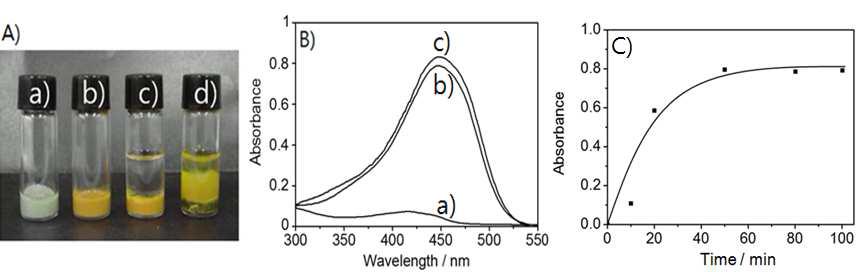 A) Photograph of (a) hydrogel 1 (20mM) with Cu2+(3equiv), (b) hydrogel 1 with Cu2+ + curcumin (5 x 10-3M), (c and d) hydrogel 1 with Cu2+ + curcumin + aqueous solution (pH=5,1ml) after (c) 10 min and (d) 80min. (B) UV - vis spectra of hydrogel 1 with Cu2+ + curcumin + aqueous solution (pH=5) after (a) 10min and (b) 80 min and (c) curcumin solution (5 x 10-3M). (C) Response curve for UV/Vis spectra of curcumin released from hydrogel 1 - curcumin gel with Cu2+ by change of times (λex=420nm).