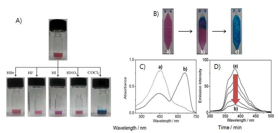 (A) Color changes of gel (20 mM) with CoBr2 by diffusion of various gases (100 mM).(B) Photographs of gel 1 with CoBr2 after (a) 0 sec, (b) 10 sec, and (c) 50 sec by diffusing phosgene gas (10 ppb). (C) UV-vis spectra of CoBr2 coordination polymer gel 1 (10 mM) (a) before and (b) after addition of phosgene gas (10 mM). (D) Fluorescence spectra of CoBr2 coordination polymer gel 1 upon addition of phosgene gas; (a) 0 ppb, (b) 5 ppb, (c) 10 ppb, (d) 15 ppb, and (e) 20 ppb.