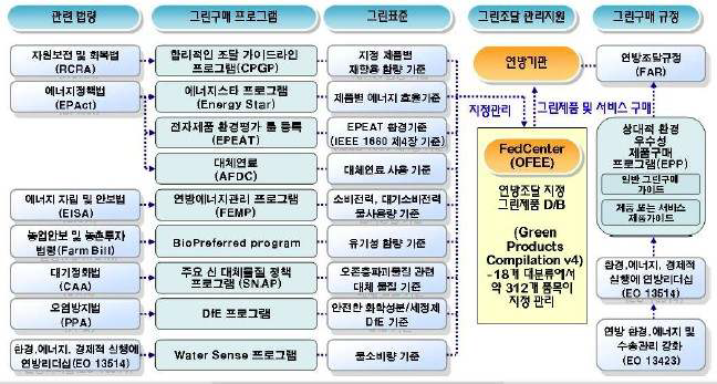 미국의 제품 환경규제 관련 유인정책 현황