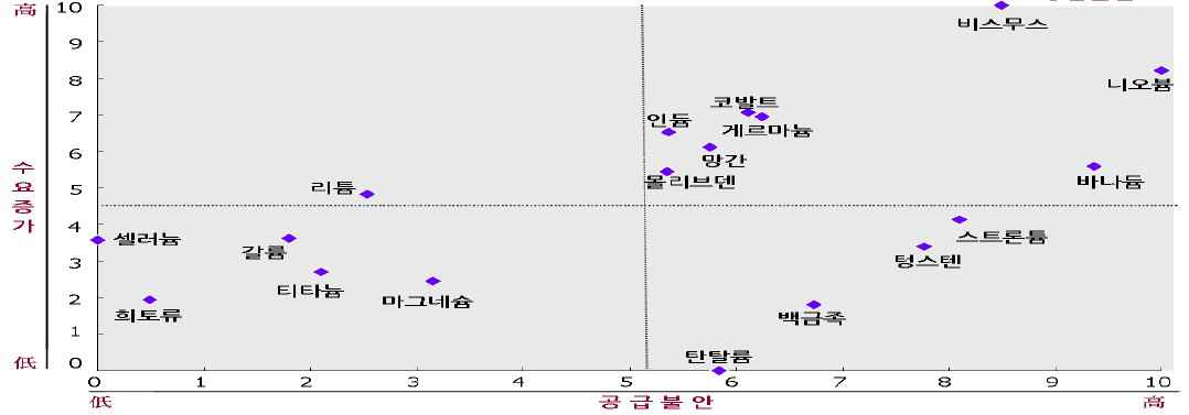 희유금속의 수요와 공급 표준화 지수