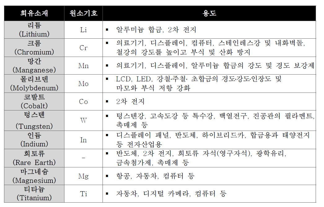 우리나라 10대 전략 희유금속