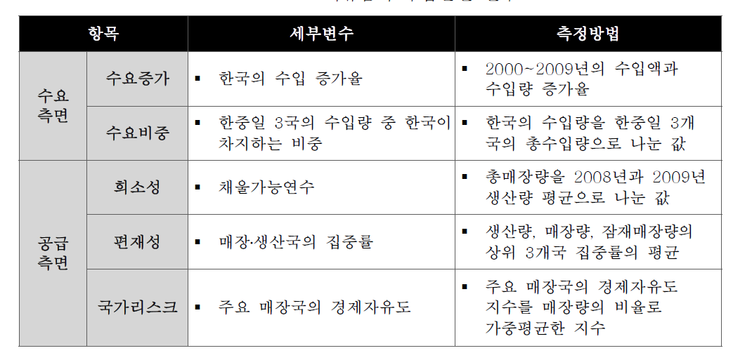 희유금속 수급불안 변수