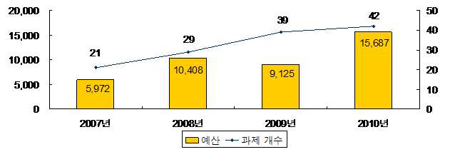 연도별 희유소재 관련 기술개발 과제 지원 현황