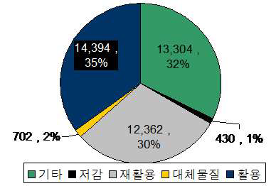 희유소재 관련 지원분야별 투자 규모