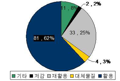 희유소재 관련 지원분야별 지원과제수