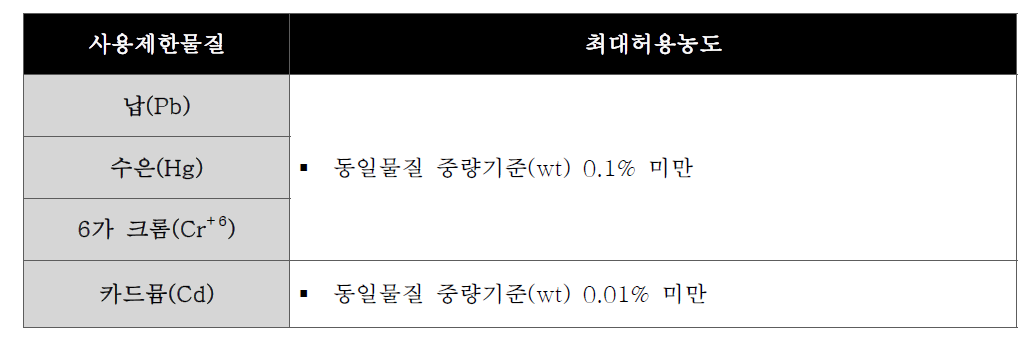 유해화학물질관리법의 유해물질암유기준