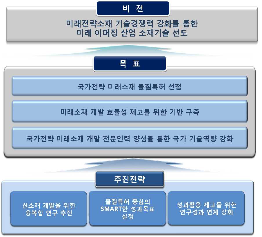 국가전략 미래소재 기술개발사업의 비전 및 목표