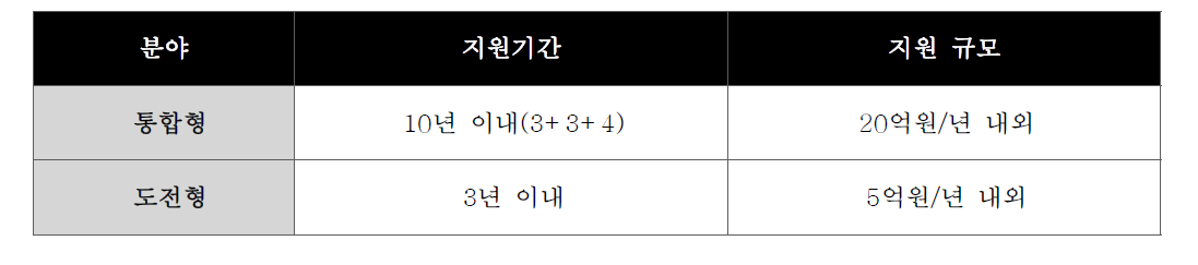 과제유형별 지원규모