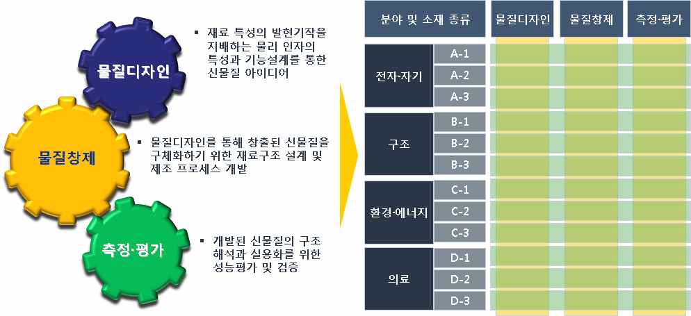 융복합 연구를 위한 연구팀 구성 체계