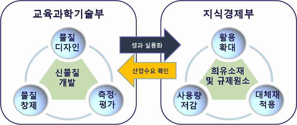 부처간 역할 분담