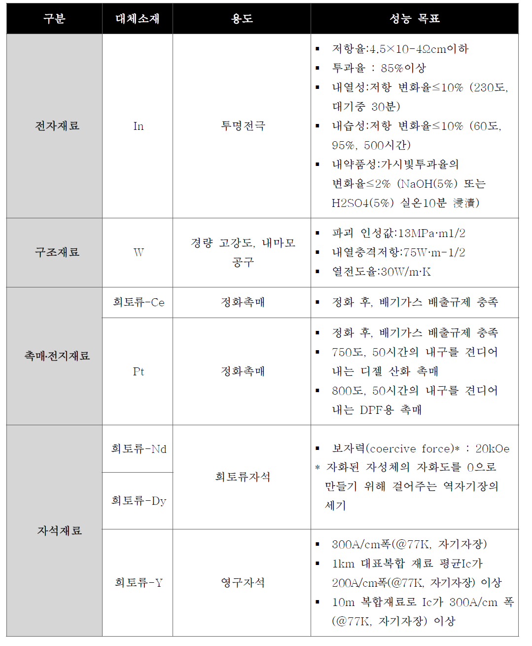 국가전략 미래소재 개발목표(예시)