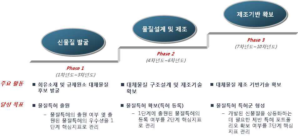 국가전략 미래소재 기술개발사업 단계별 목표