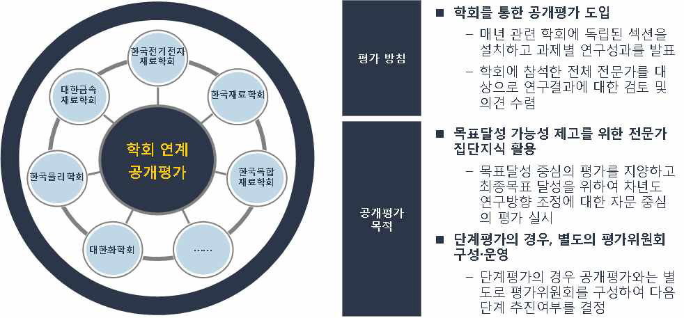 국가전략 미래소재 기술개발사업 공개평가 체계