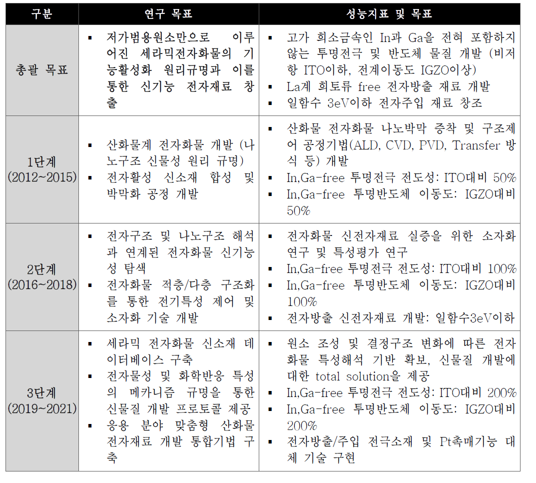 단계별 연구 목표 및 성능지표