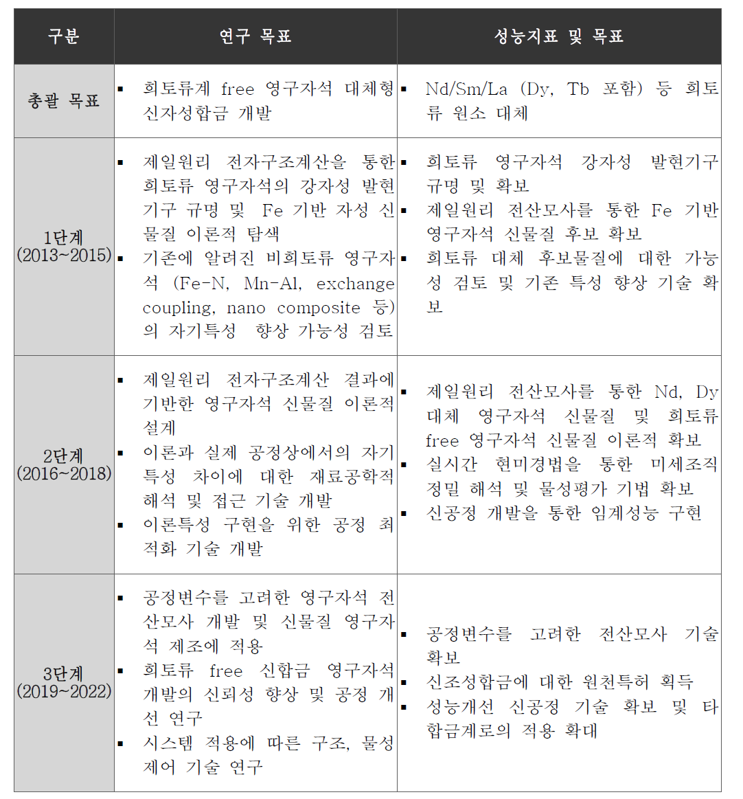 희토류가 함유된 영구자석 대체 자성신물질 창제 단계별 연구 목표 및 성능지표