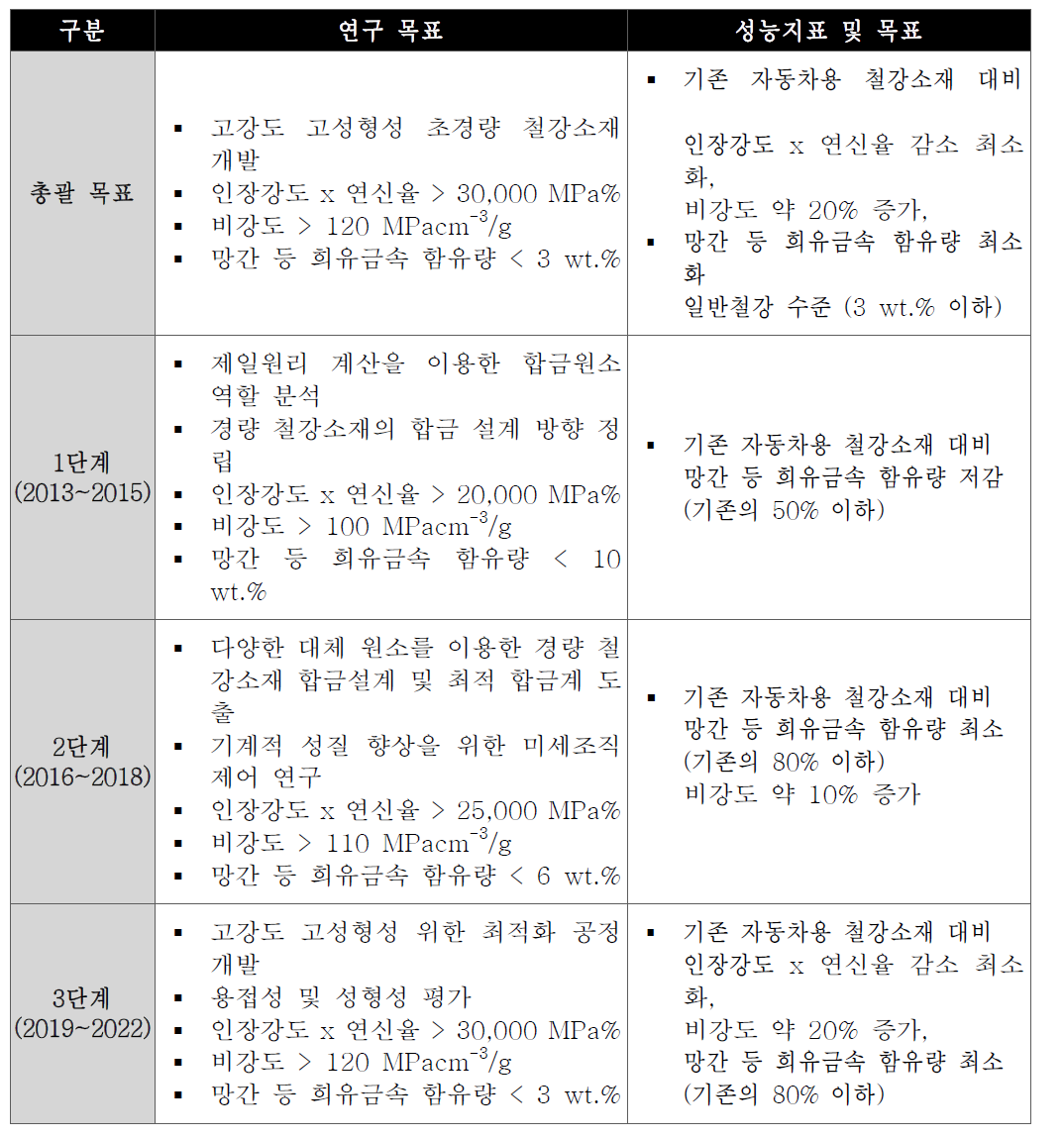 망간 대체 초경량 자동차용 철강소재 과제 단계별 연구 목표 및 성능지표