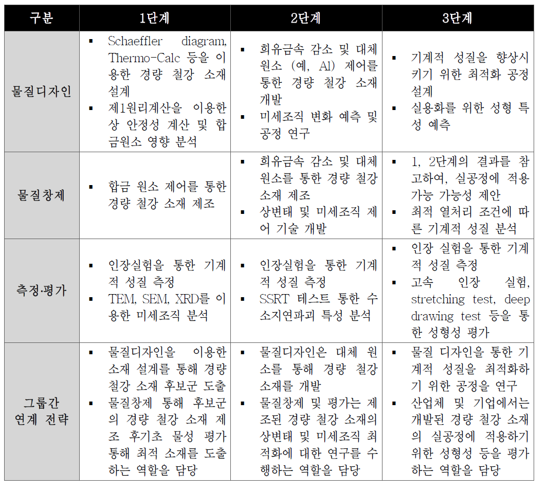 망간 대체 초경량 자동차용 철강소재 과제 연구개발 내용